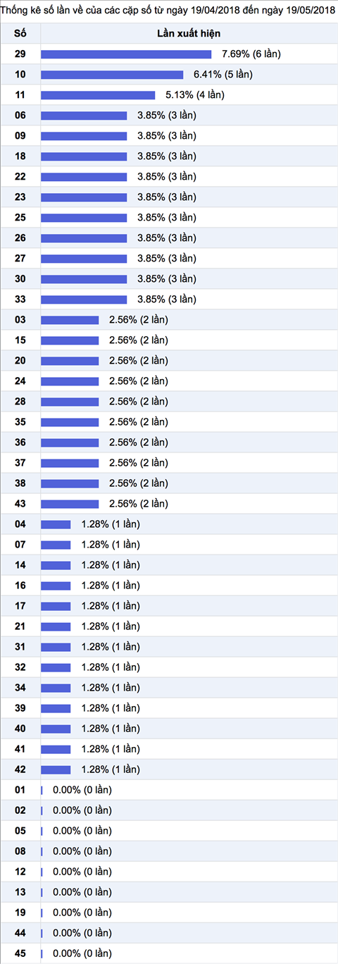 Thong ke nhieu it Vietlott 20-5-2018